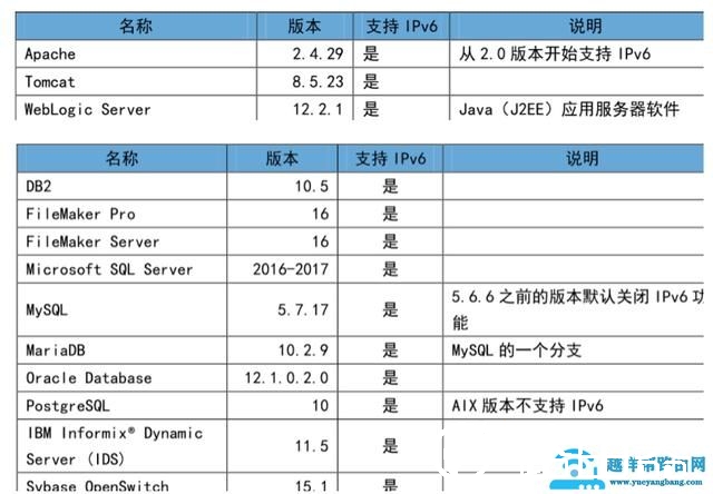 实战 | 金融机构 IPv6 改造方案分析