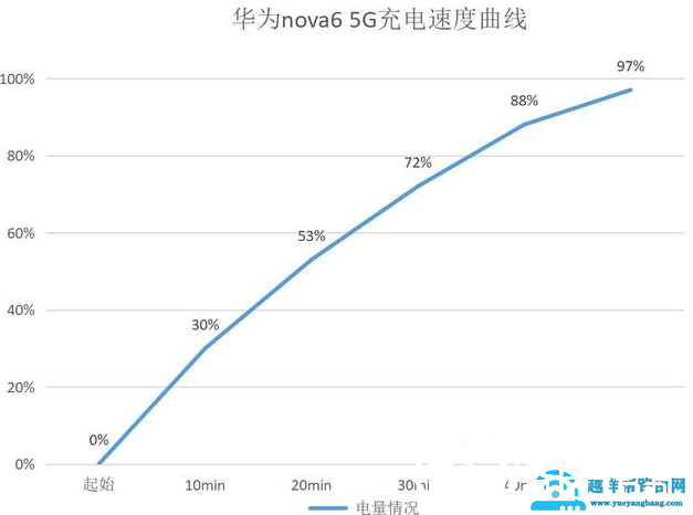 华为nova6有无线充电功能吗
