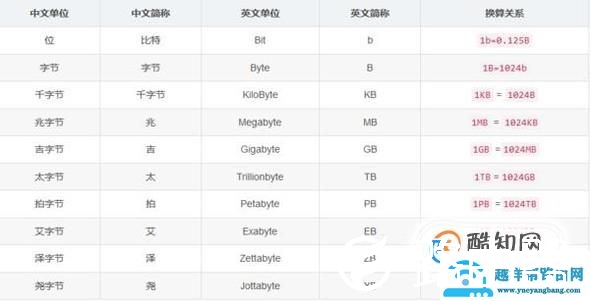 计算机数据存储单位有哪些？