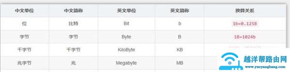 计算机数据存储单位有哪些？