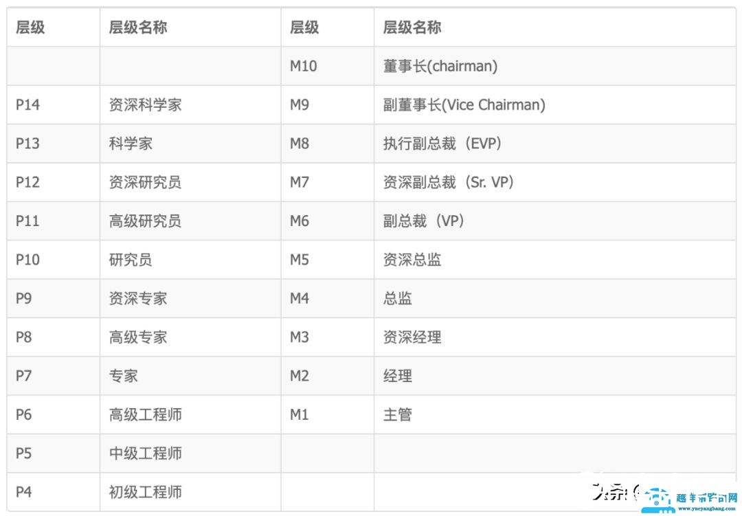 阿里技术等级P系列解读，P8等于百万年薪加期权