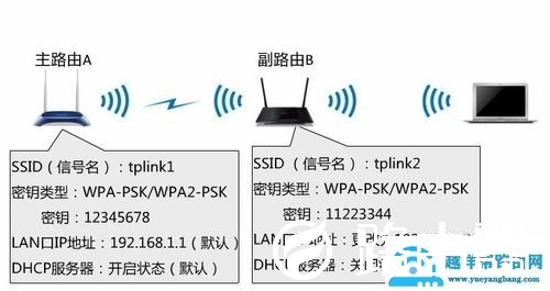 双无线路由怎么设置
