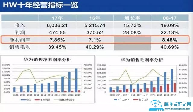 华为年入6000亿成世界第一背后的“不可思议”：净利润率仅8%！