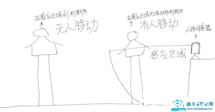 「上」智能家居入门篇-人体传感器该怎么用？