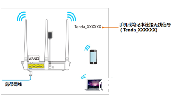 192.168.0.1如何登录?腾达无线路由器登陆的两种方法