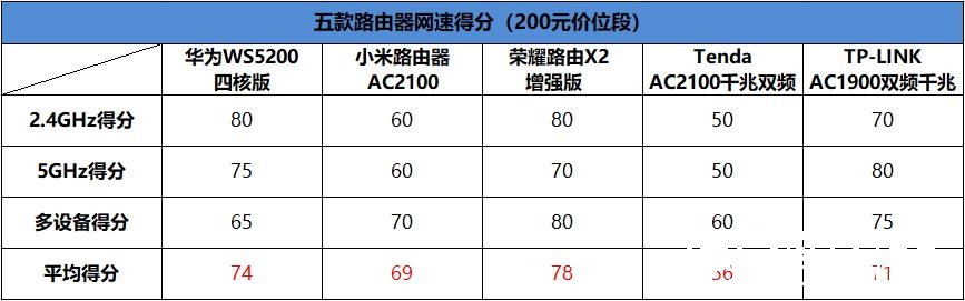 五款百元千兆路由器横评：华为/小米/荣耀谁最强？