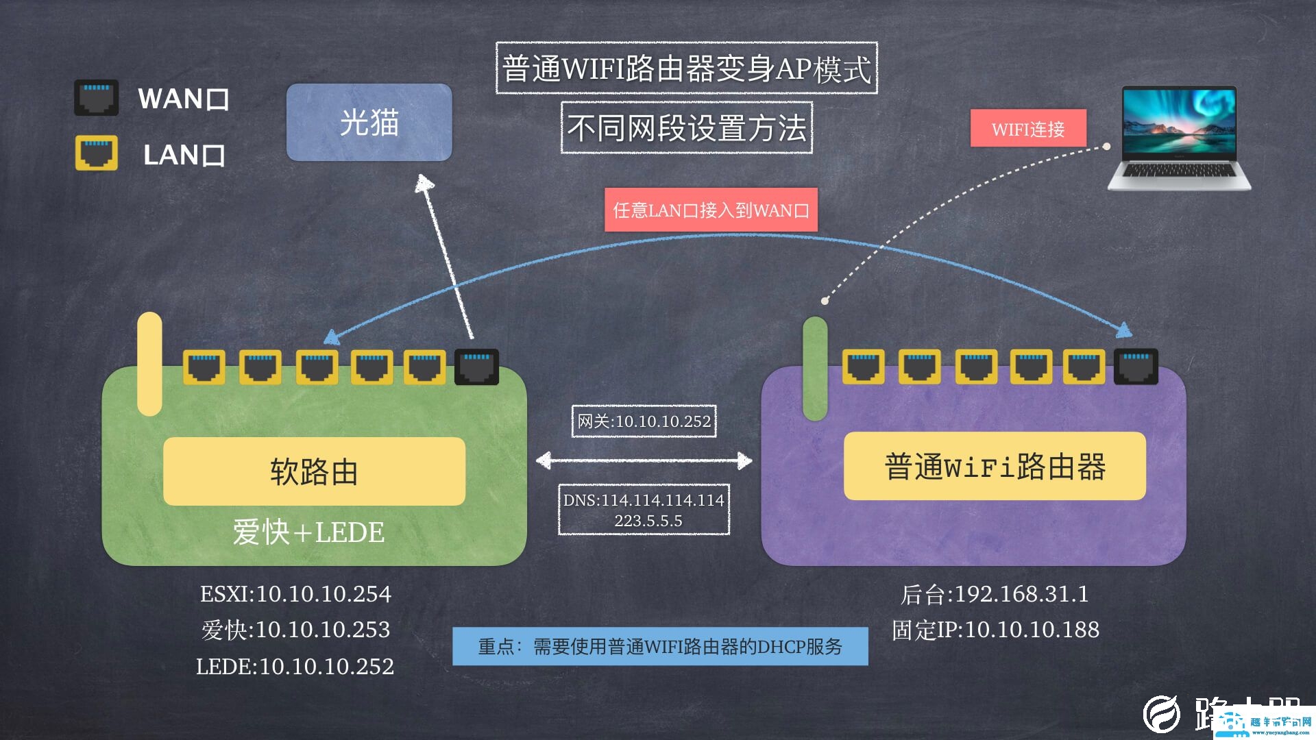 软路由设置AP路由：普通WIFI路由器如何设置AP模式
