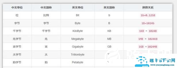 计算机数据存储单位有哪些？