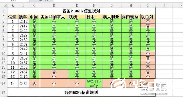 超简单技巧：修改路由器“信道” 保你家中WIFI不掉线