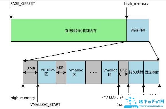 linux的虚拟内存机制
