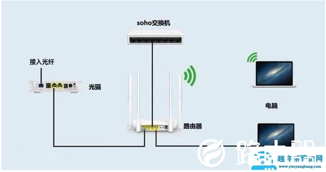 怎么区分光猫、路由器和交换机？