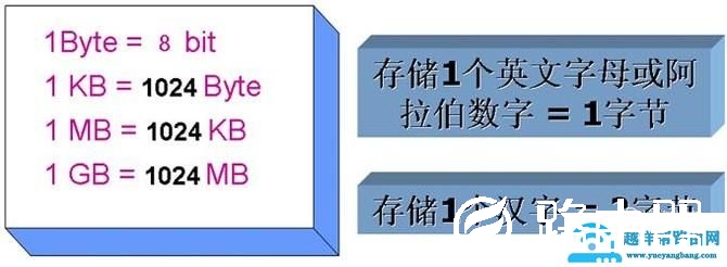 计算机数据存储单位有哪些？