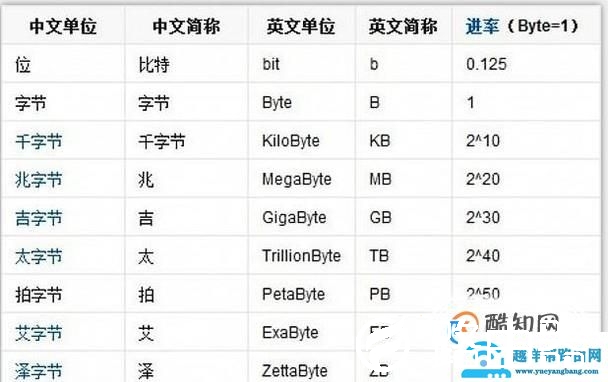 计算机数据存储单位有哪些？