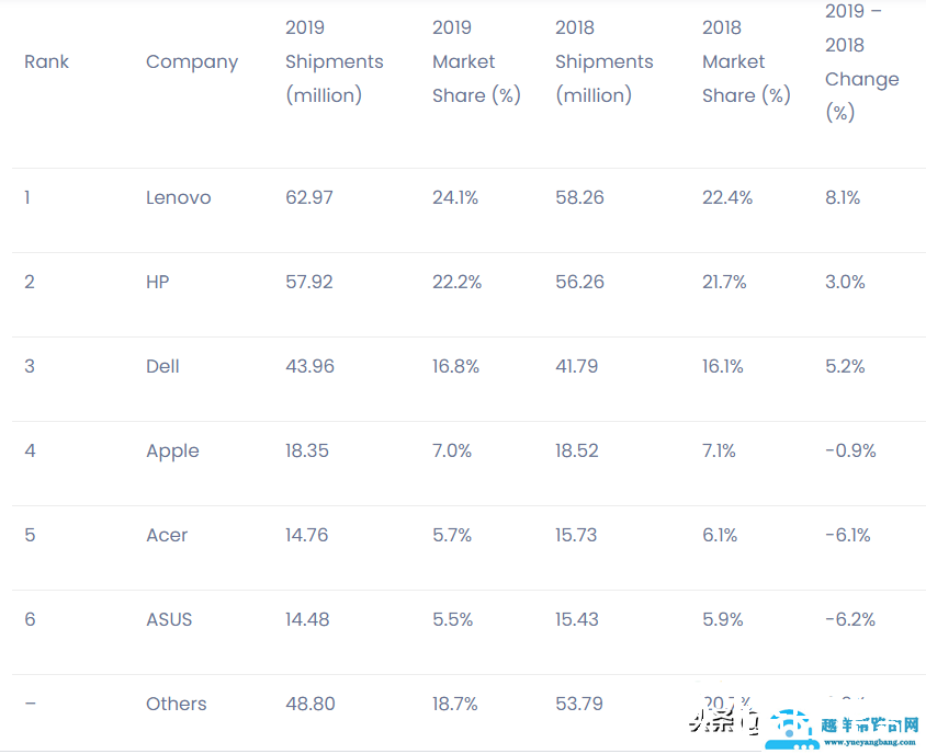 2020世界十大电脑厂商排行：联想战胜惠普成为全球第一