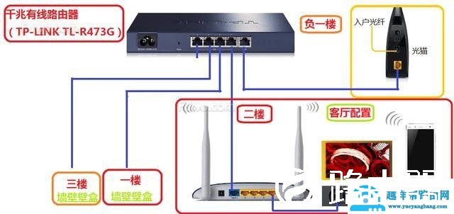 交换机连接路由器，怎么设置？