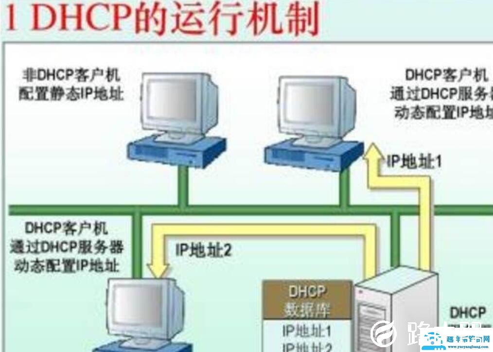 无线路由器dhcp应该开启还是关闭？