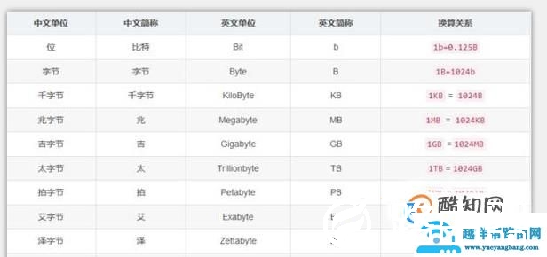 计算机数据存储单位有哪些？