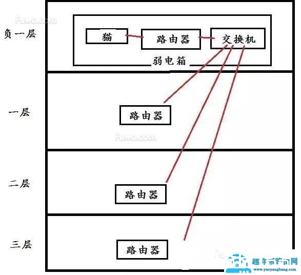 交换机连接路由器，怎么设置？