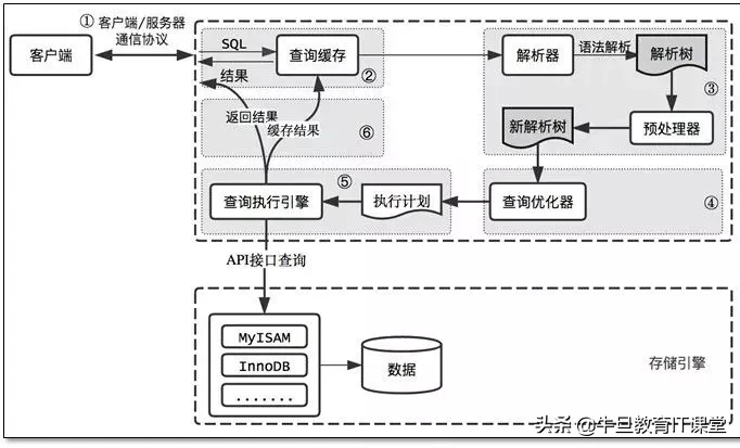 无论是否为DBA，这份史上最全的 SQL 优化方案，你值得收藏！