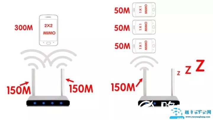 如何选购无线WIFI路由器？