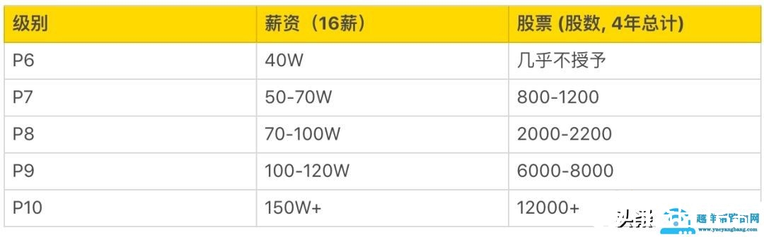 阿里技术等级P系列解读，P8等于百万年薪加期权