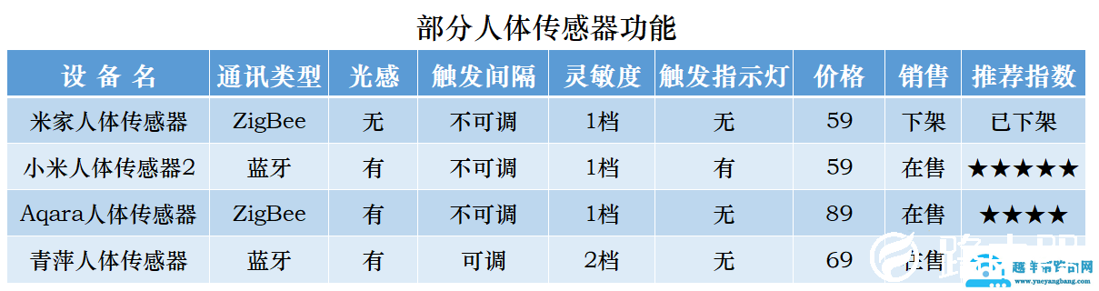「上」智能家居入门篇-人体传感器该怎么用？