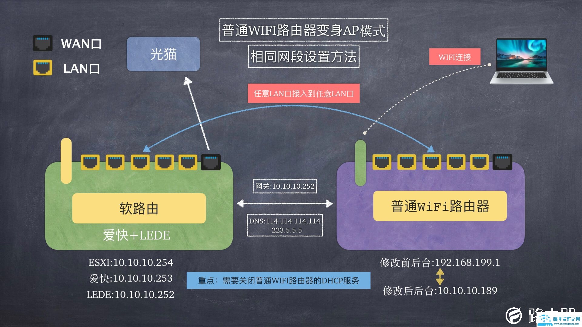 软路由设置AP路由：普通WIFI路由器如何设置AP模式