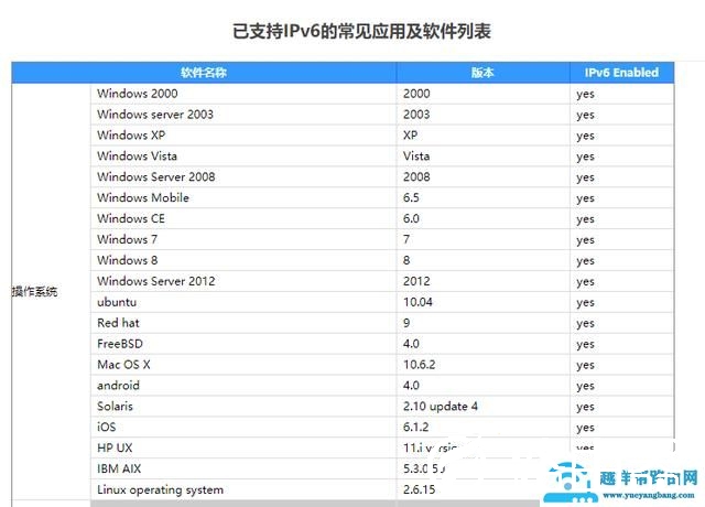 五分钟弄懂如何使用IPv6遨游互联网