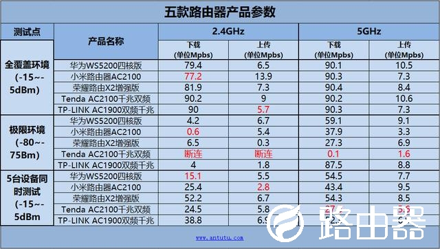 五款百元千兆路由器横评：华为/小米/荣耀谁最强？