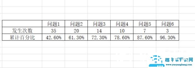 手把手教你用excel2007做柏拉图（pareto）