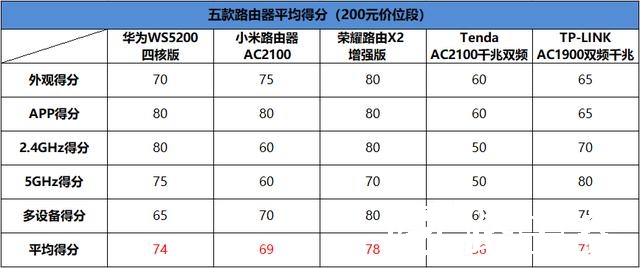 五款百元千兆路由器横评：华为/小米/荣耀谁最强？