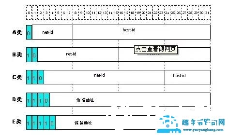 IP地址分类及范围详解：A、B、C、D、E五类是如何划分的？