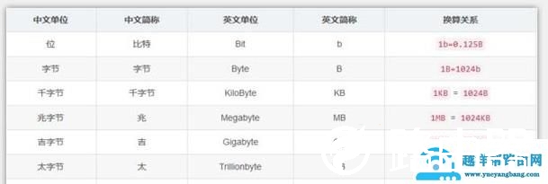 计算机数据存储单位有哪些？