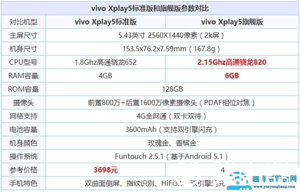 vivo Xplay5标准版和旗舰版的详细参数配置