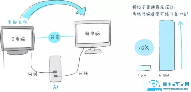 什么是双千兆路由器？双千兆路由器的优点是什么