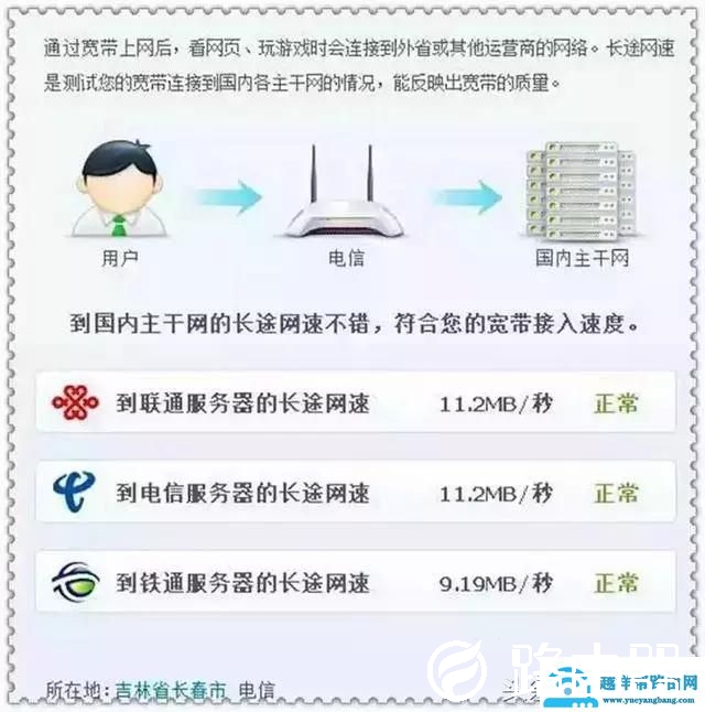 100兆的光纤经过路由器之后，为什么只剩下十几兆了？