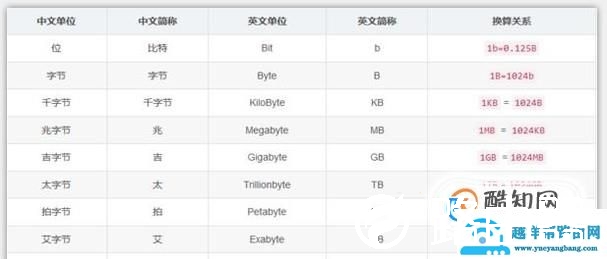 计算机数据存储单位有哪些？
