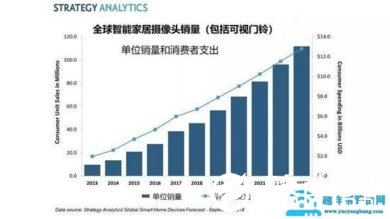 智能家用摄像头销量突破5600万 家用摄像头哪个牌子好