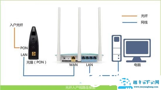 tplogin.cn打开是电信登录页面怎么办？
