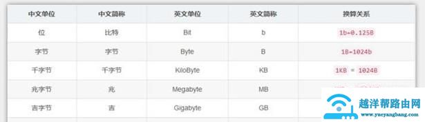 计算机数据存储单位有哪些？