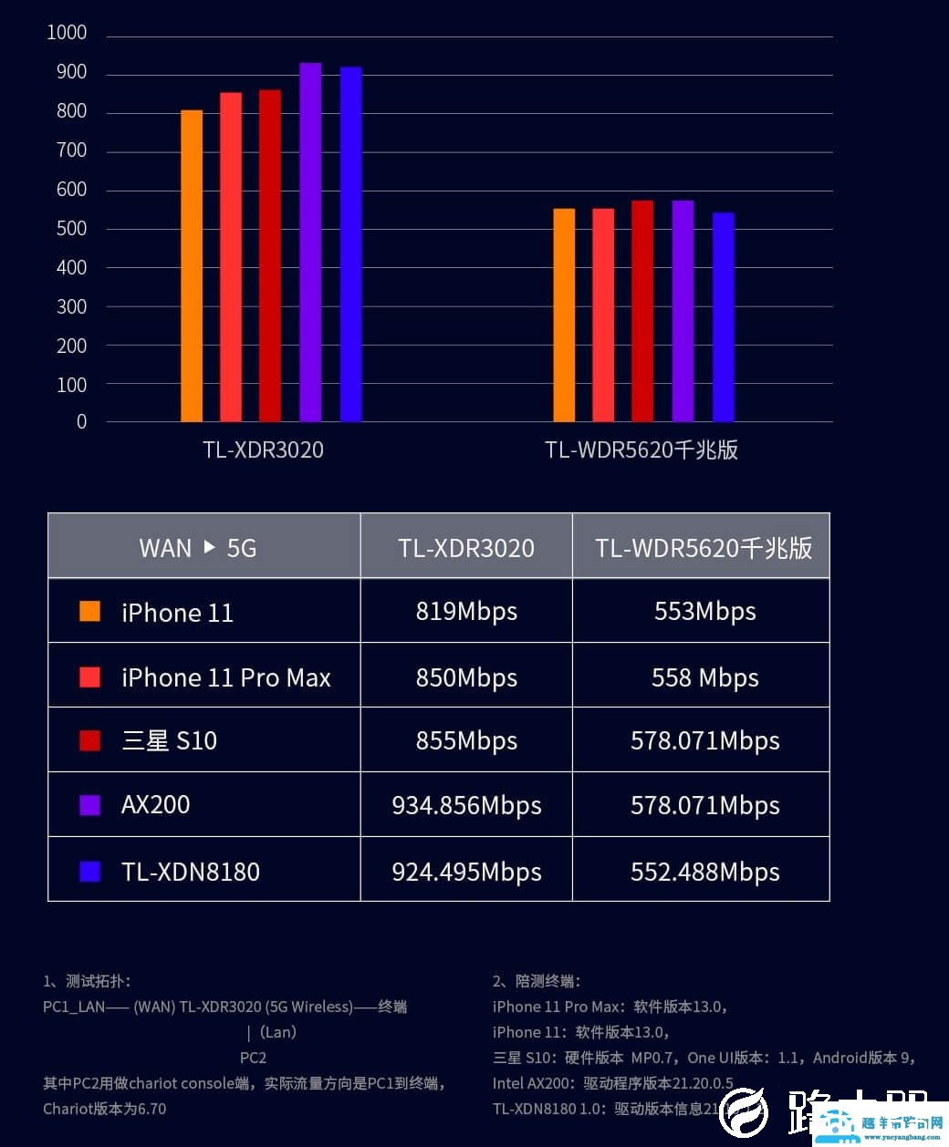 普联平民WiFi6上市：TL-XDR3020 AX3000双频全千兆无线路由器 定价399元