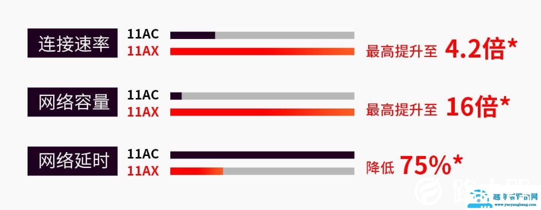 普联平民WiFi6上市：TL-XDR3020 AX3000双频全千兆无线路由器 定价399元