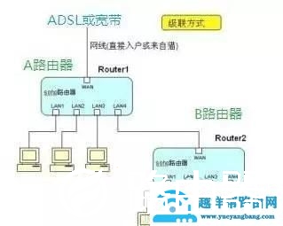两个路由器怎么连接使用【图】
