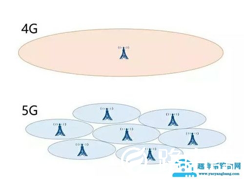 5G和4G有什么区别?5G的优势是什么【图】