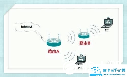 两台无线路由器之间怎么用无线进行连接