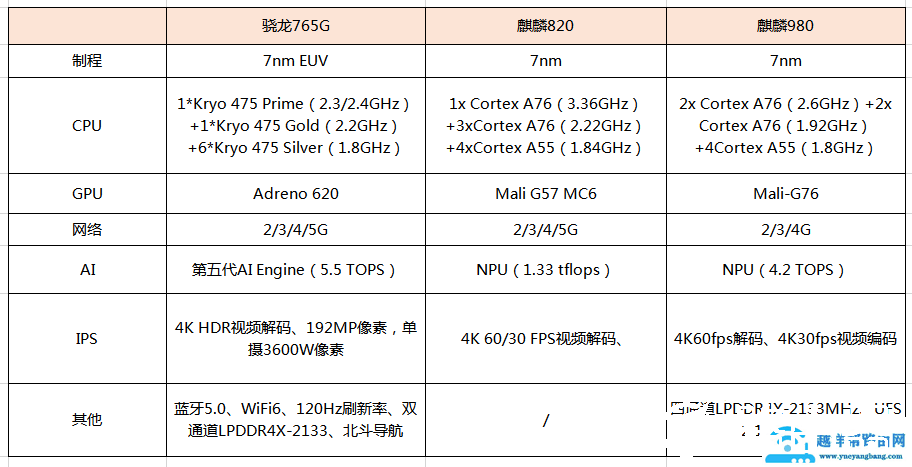麒麟820和骁龙765G哪个好