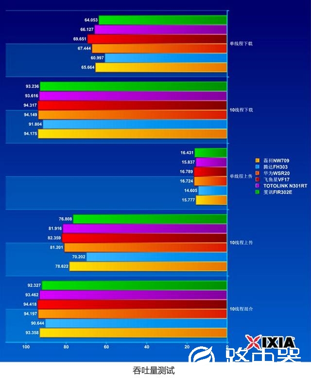 只看信号和吞吐量，六款家用无线路由简评