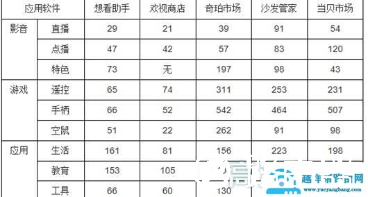电视盒子应用市场哪个好？看看这五款电视应用市场对比就知道
