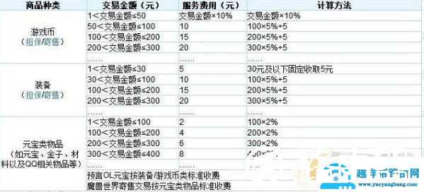 5173手续费怎么收