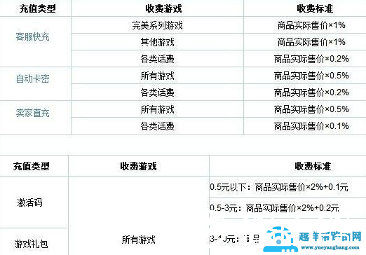5173手续费怎么收